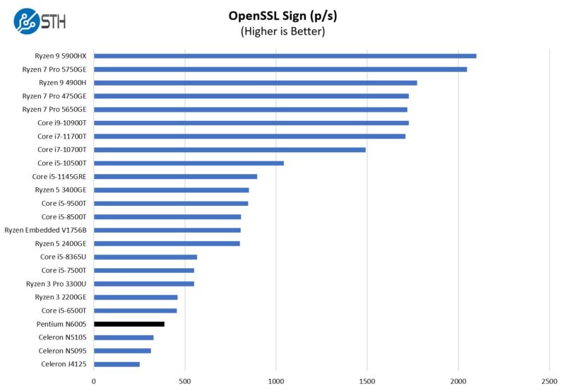 Intel Pentium N6005 OpenSSL Sign Performance