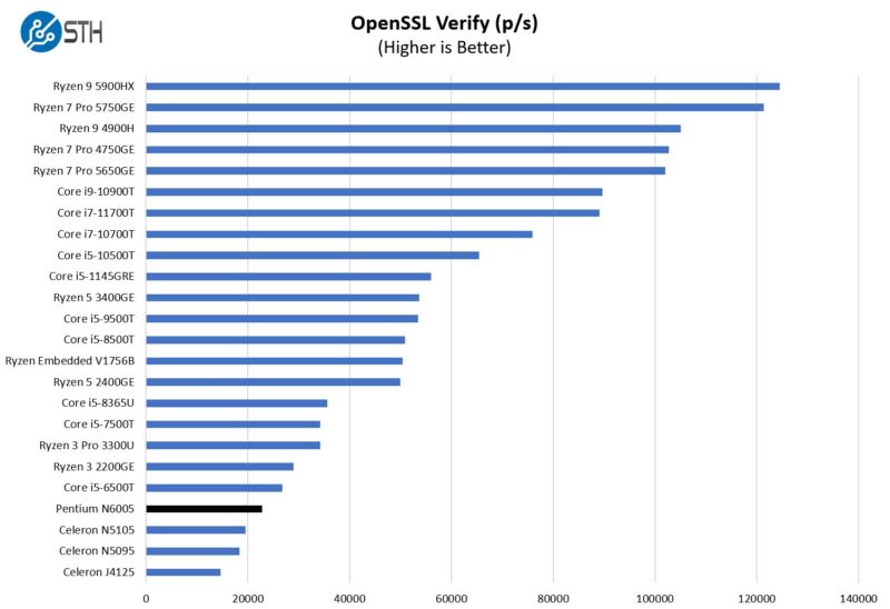 Intel Pentium N6005 OpenSSL Verify Performance