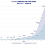 PCI SIG PCIe 7.0 IO Bandwidth Doubles