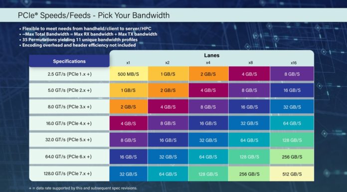 PCI-SIG Starts Work on PCIe 7.0 for 2025 and Why it Matters for Servers PCI SIG PCIe 7.0 Speeds By Lane And Generation