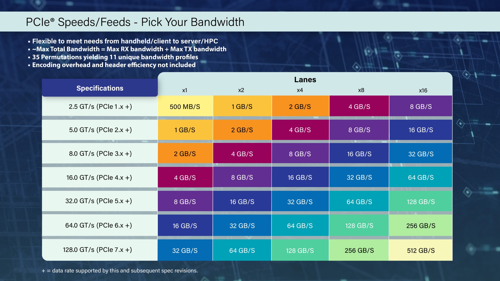 PCI SIG PCIe 7.0 IO Bandwidth Doubles