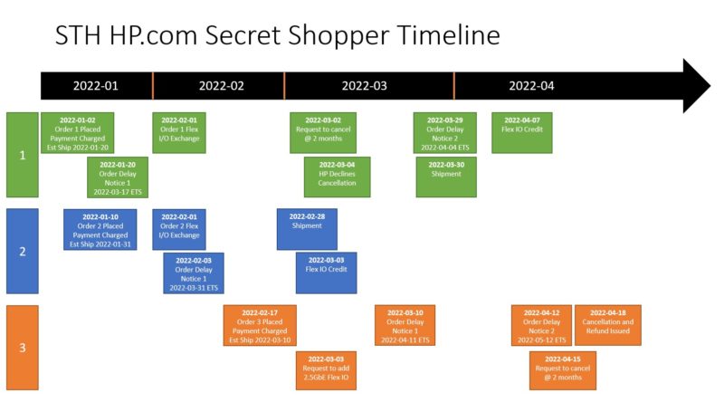 STH HP.com Secret Shopper Timeline