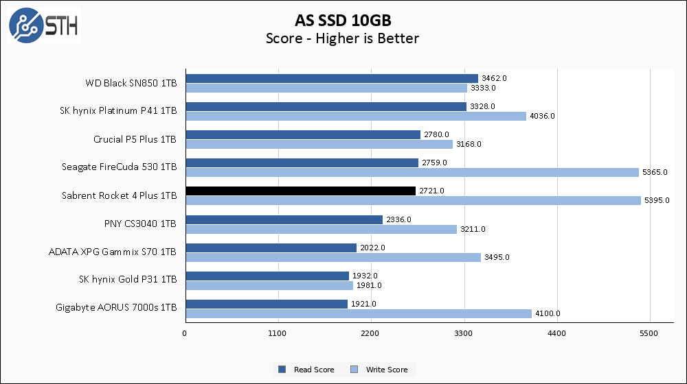 Sabrent Rocket 4 Plus 1TB ASSSD 10GB Chart