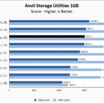 Sabrent Rocket 4 Plus 1TB Anvil 1GB Chart