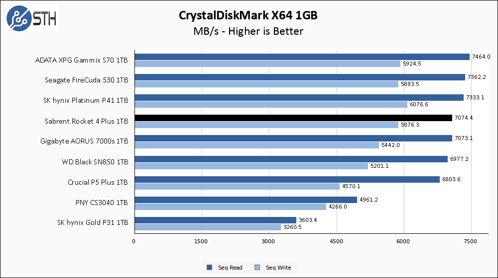 Sabrent Rocket 4 Plus 1TB CrystalDiskMark 1GB Chart