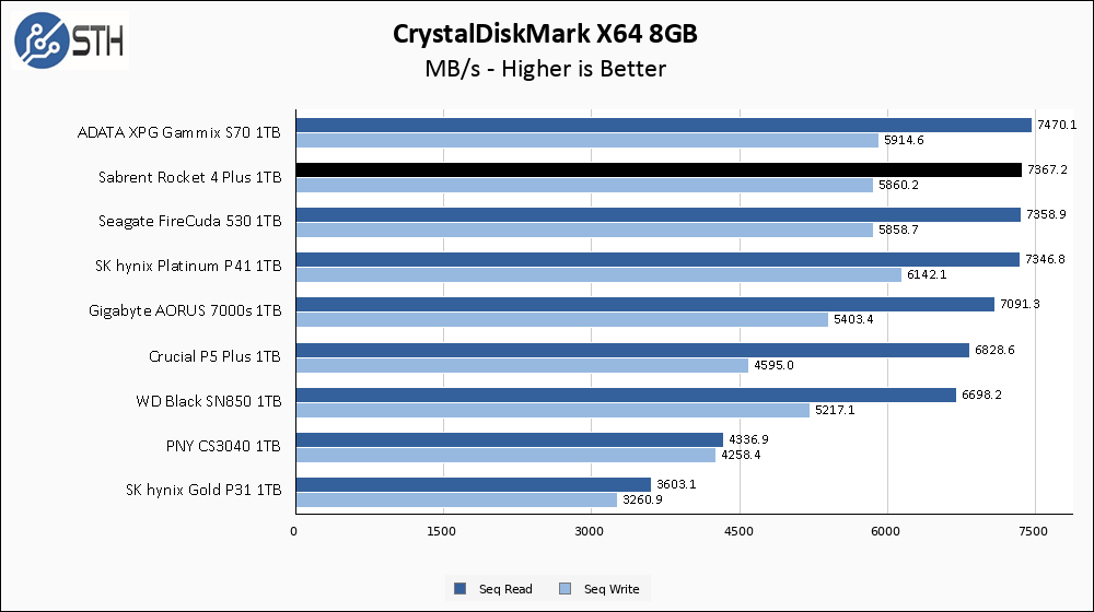 Sabrent Rocket 4 Plus 1TB CrystalDiskMark 8GB Chart