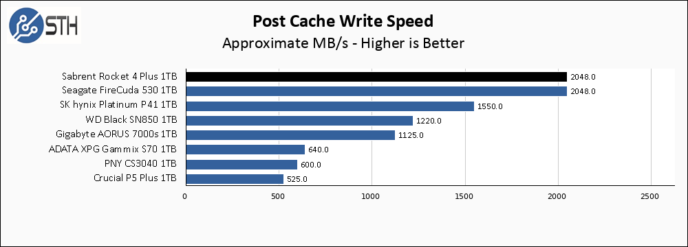 Sabrent Rocket 4 Plus 1TB Post Cache Write Speed Chart