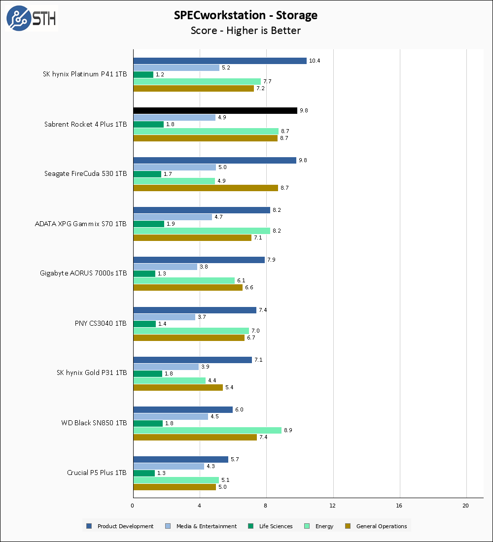 Sabrent Rocket 4 Plus 1TB SPECws Chart