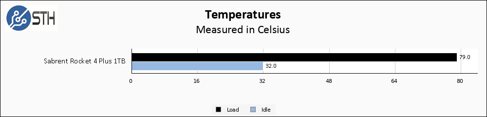 Sabrent Rocket 4 Plus 1TB Temps Chart