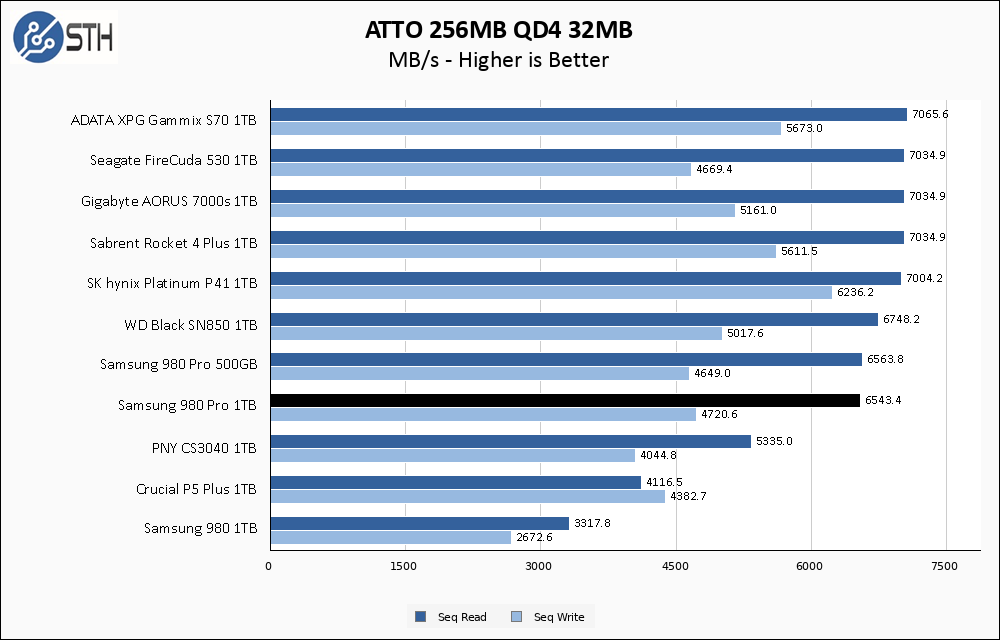 Samsung 980 Pro 1TB ATTO 256MB Chart