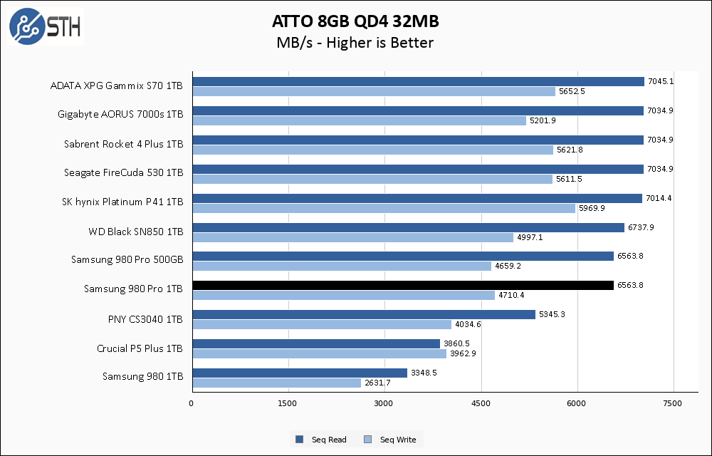 Samsung 980 Pro 1TB ATTO 8GB Chart