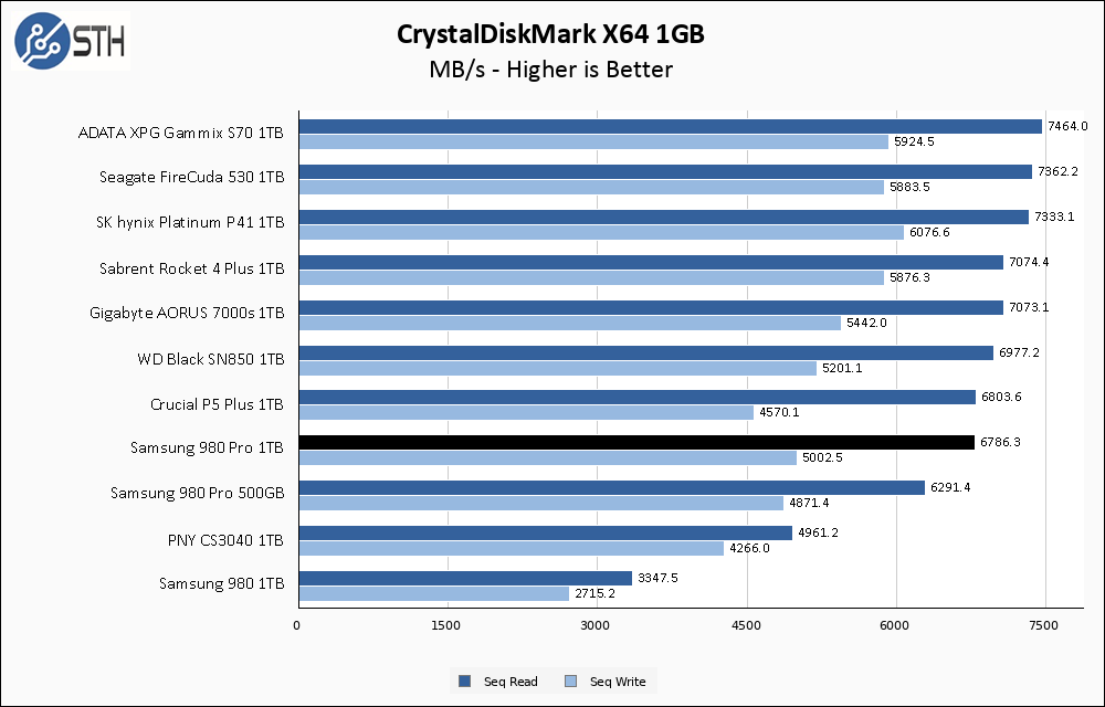 Samsung 980 Pro 1TB CrystalDiskMark 1GB Chart