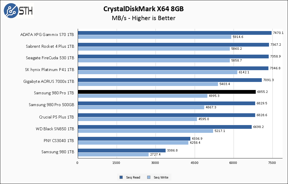 Samsung 980 Pro 1TB CrystalDiskMark 8GB Chart
