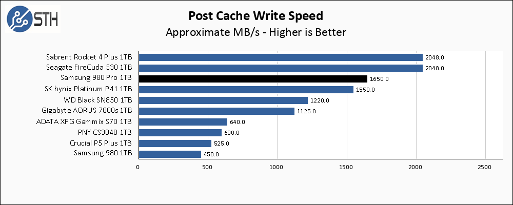 Samsung 980 Pro 1TB Post Cache Write Speed Chart