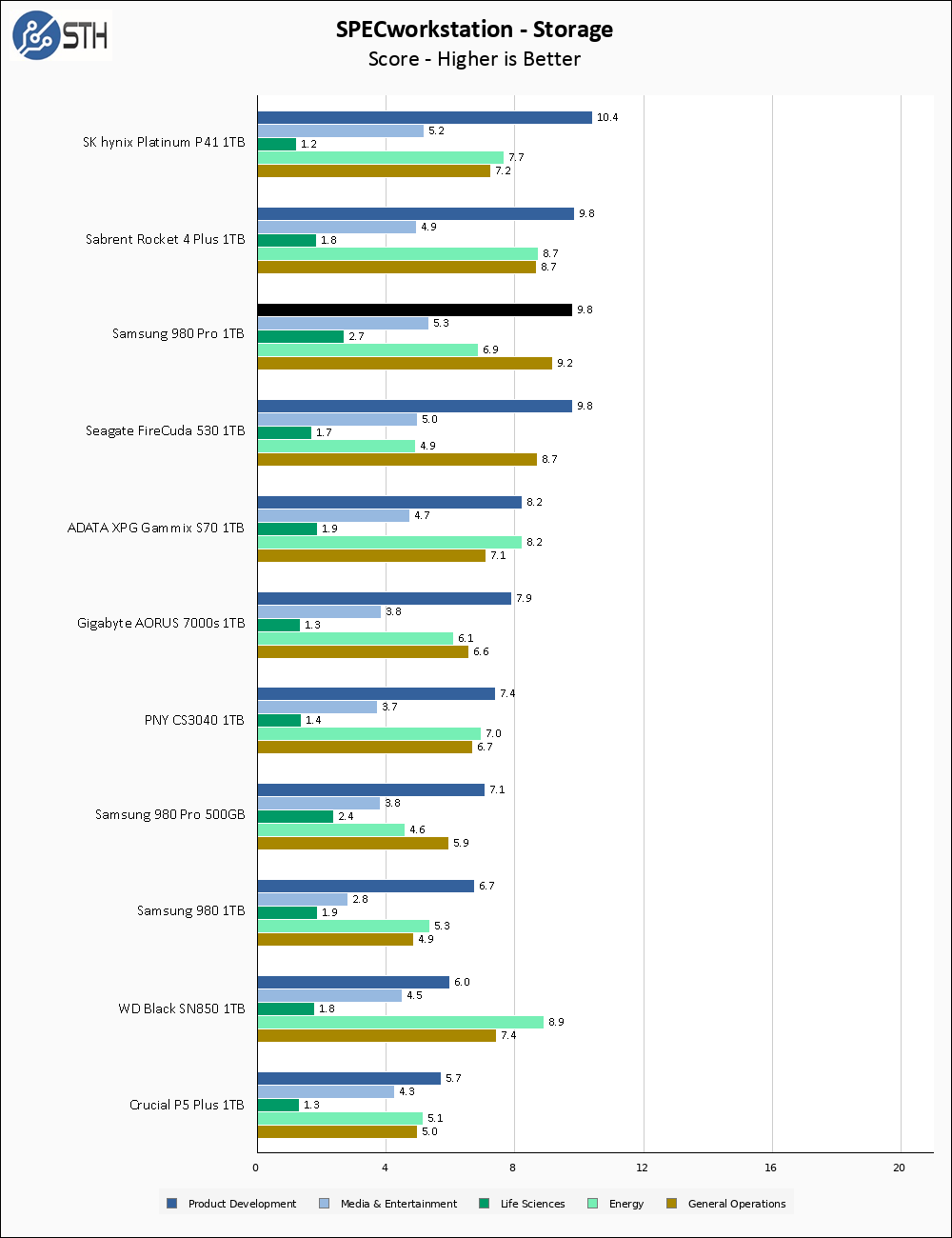 Samsung 980 Pro 1TB SPECws Chart