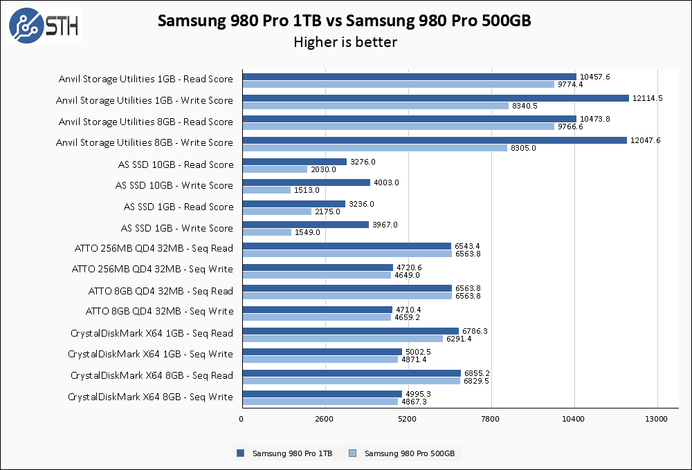 Samsung 980 Pro 1TB Vs Samsung 980 Pro 500GB