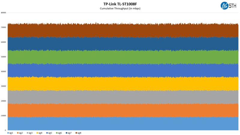 TP Link TL ST1008F Performance