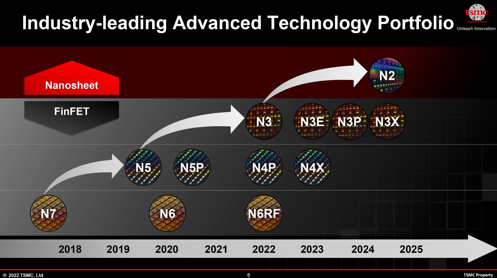 TSMC Roadmap Q2 2022