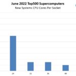 Top500 June 2022 New Systems CPU Cores Per Socket