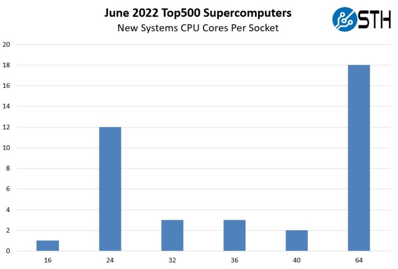Top500 June 2022 New Systems CPU Cores Per Socket