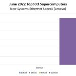 Top500 June 2022 New Systems Lenovo Ethernet Speeds
