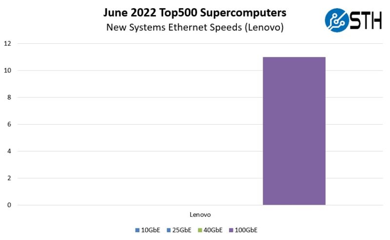 Top500 June 2022 New Systems Lenovo Ethernet Speeds