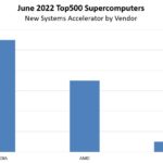 Top500 June 2022 New Systems By Accelerator Vendor