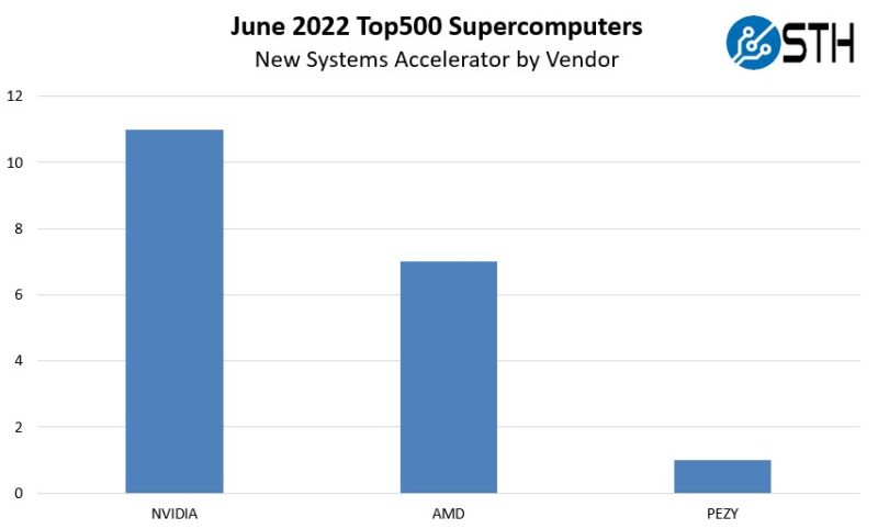 Top500 June 2022 New Systems By Accelerator Vendor