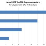 Top500 June 2022 New Systems By CPU Architecture