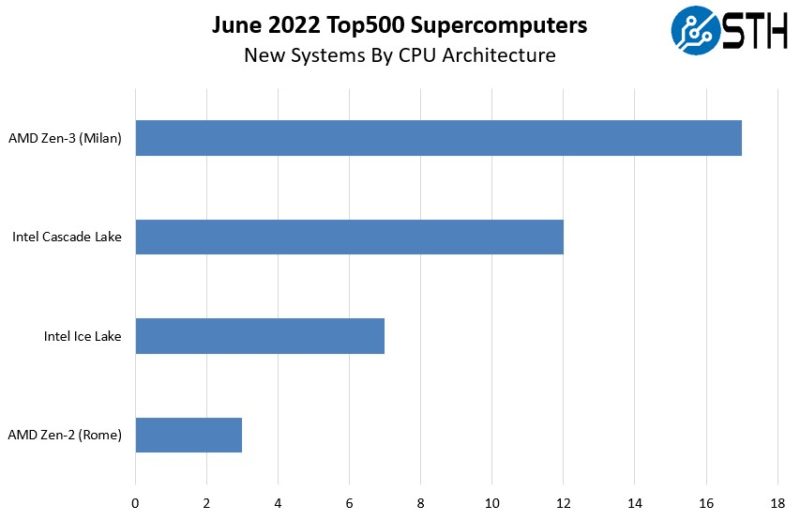 Top500 June 2022 New Systems By CPU Architecture