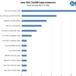 Top500 June 2022 New Systems By CPU SKU