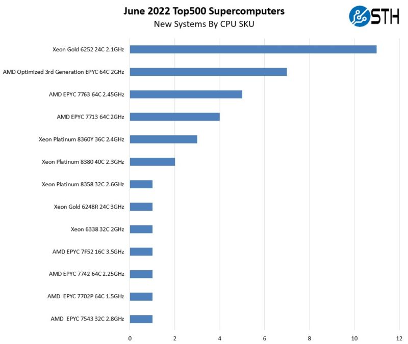 Top500 June 2022 New Systems By CPU SKU