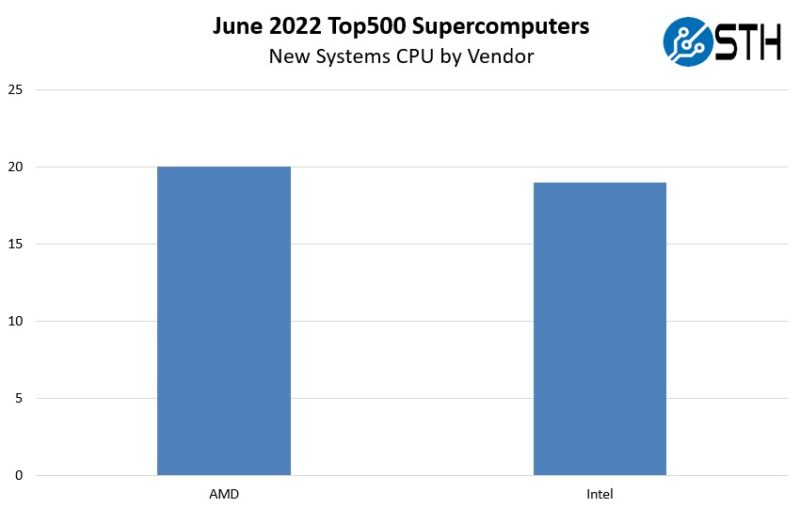 Top500 June 2022 New Systems By CPU Vendor