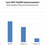 Top500 June 2022 New Systems By Interconnect Generation