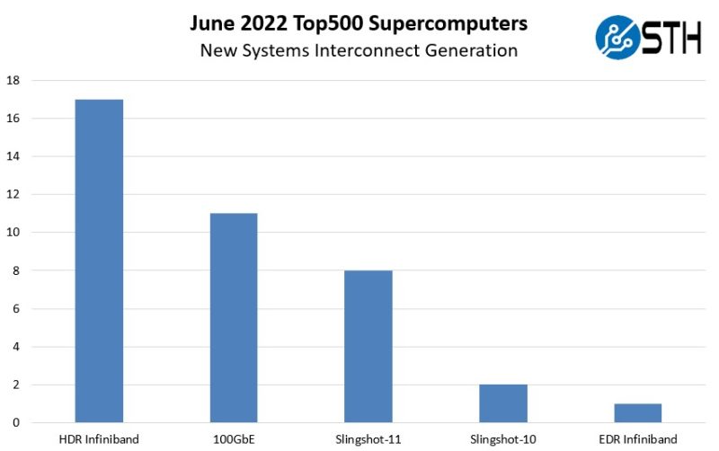 Top500 June 2022 New Systems By Interconnect Generation