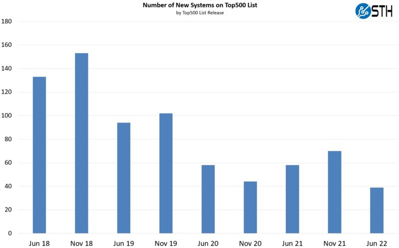 Top500 June 2022 New Systems By List