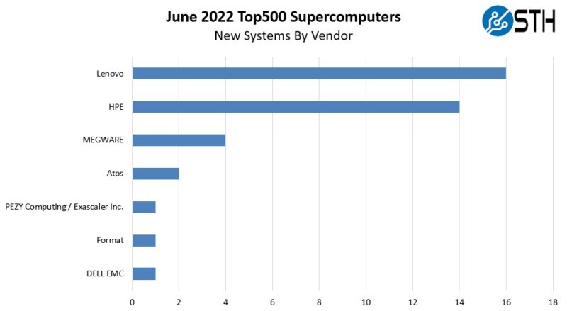 Top500 June 2022 New Systems By Vendor