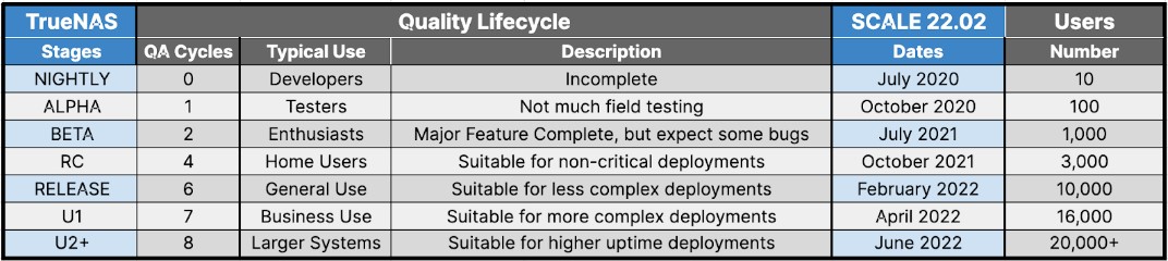 TrueNAS Scale 22.02.2 Release Lifecycle