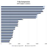 AMD Ryzen 7 5800H 7zip Compression Benchmark