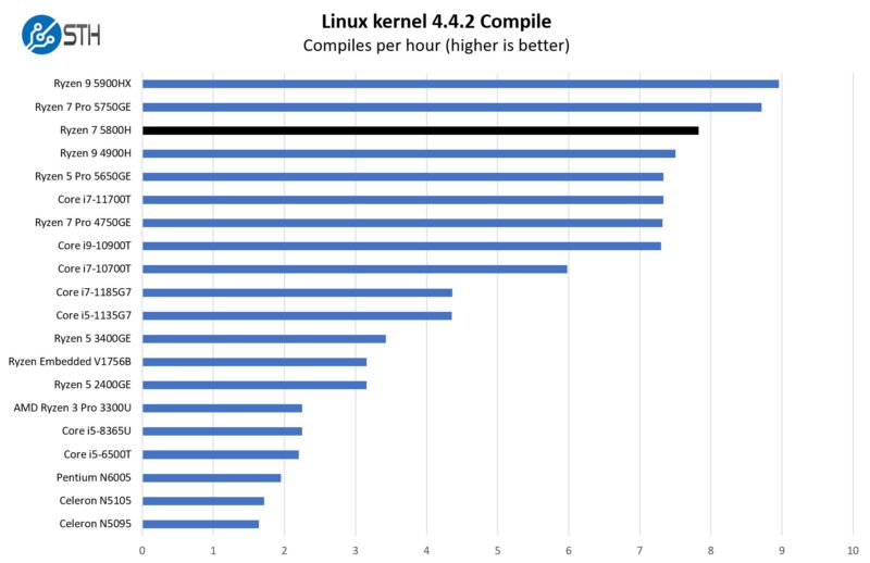 AMD Ryzen 7 5800H Linux Kernel Compile Benchmark