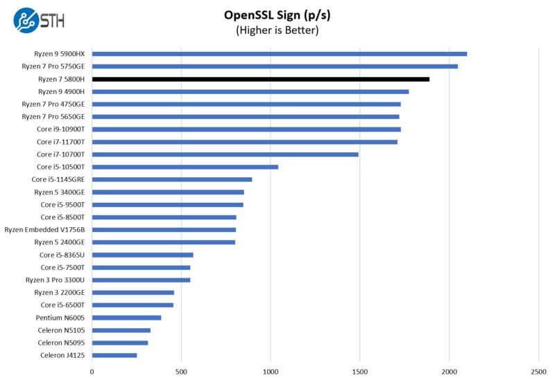 AMD Ryzen 7 5800H OpenSSL Sign Benchmark