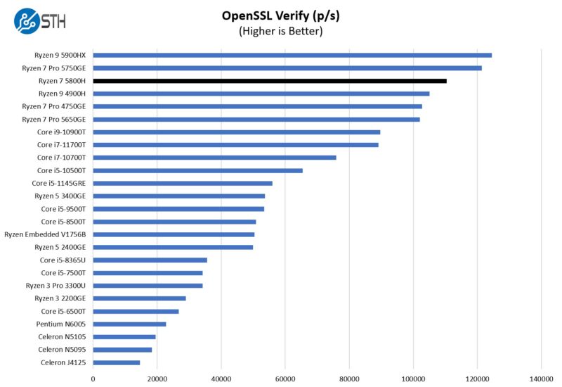 AMD Ryzen 7 5800H OpenSSL Verify Benchmark