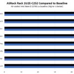 ASRock Rack 1U2E C252 Performance To Baseline Intel Xeon E 2378G