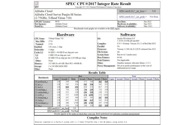 Alibaba Cloud Panjiu M Series T Head Yitian 710 SPECrate2017_int_base Result