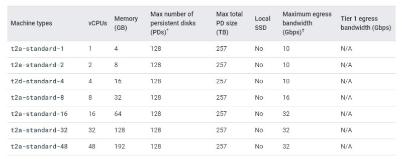 Google Cloud Tau T2A Ampere Altra Based Instances