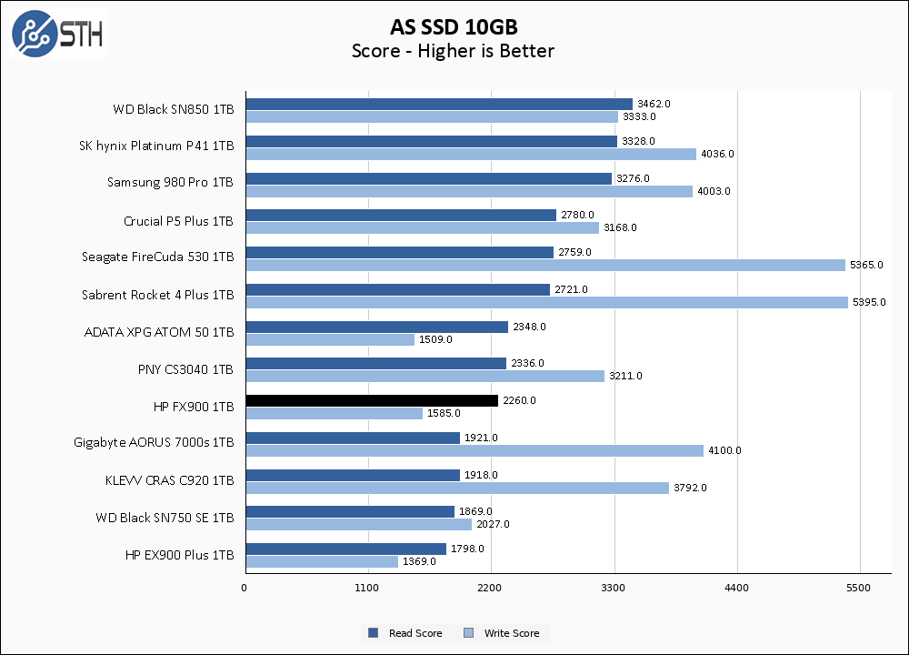 HP FX900 1TB ASSSD 10GB Chart