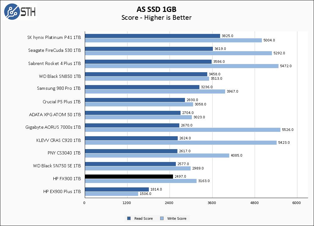HP FX900 1TB ASSSD 1GB Chart