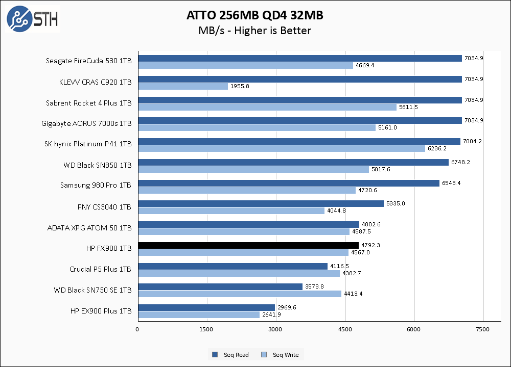 HP FX900 1TB ATTO 256MB Chart