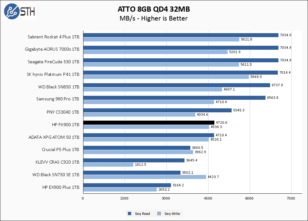 HP FX900 1TB ATTO 8GB Chart