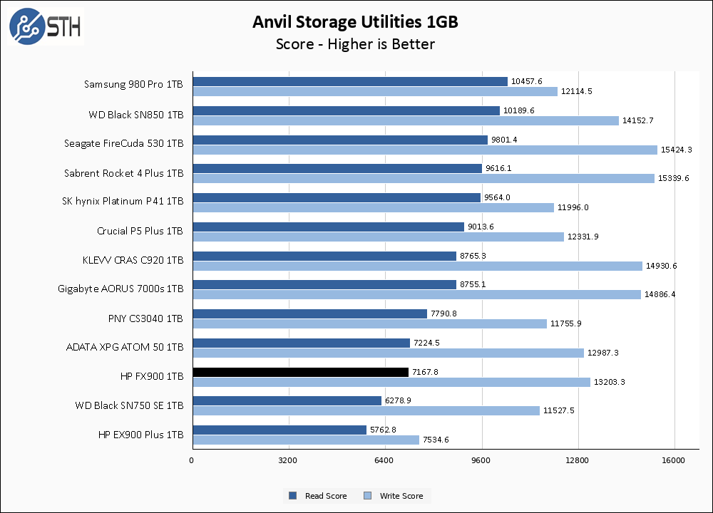 HP FX900 1TB Anvil 1GB Chart